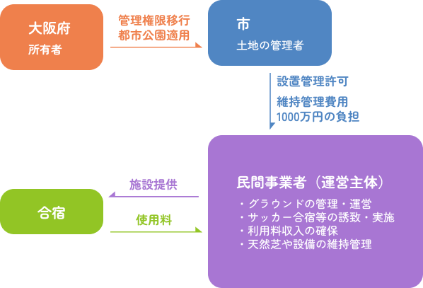なみはやグラウンド設置管理許可2
