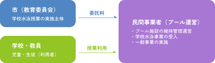 学校水泳授業支援授業委託
