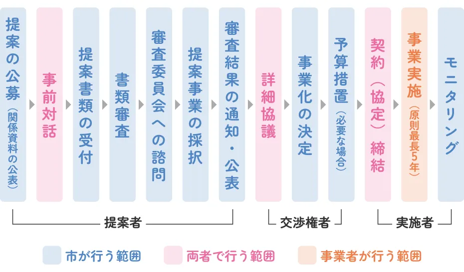 市の支援・協力体制