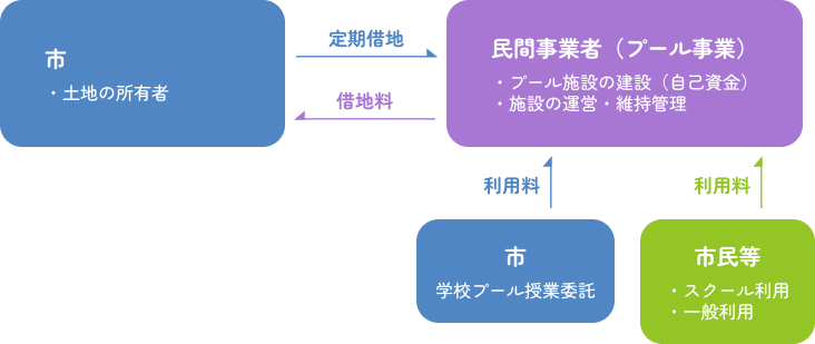 民設プール建設2