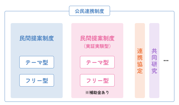 実証実験型